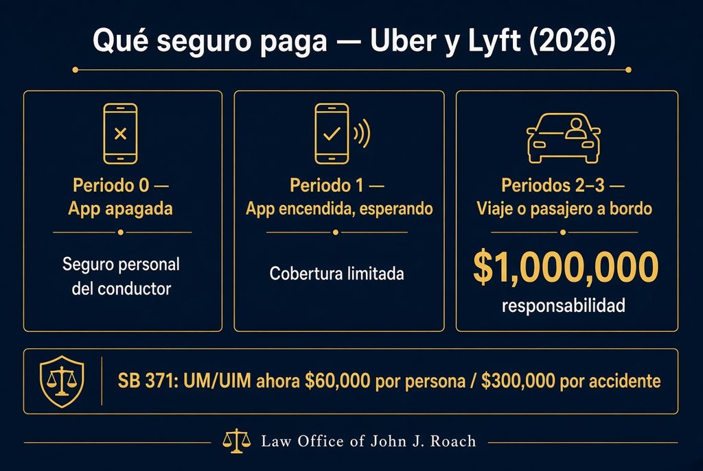 Infografía de los períodos de seguro de Uber y Lyft en California 2026: app apagada, esperando viaje, y cobertura de 1 millón con pasajero a bordo; UM/UIM reducido a 60 mil por persona.